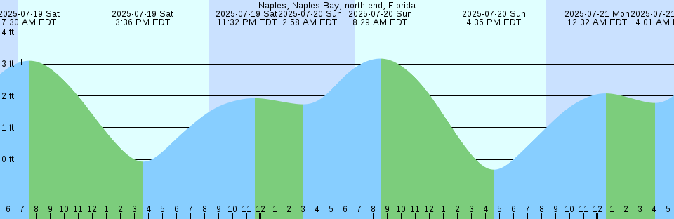 Tide chart: Ocean City, Isle of Wight Bay, Maryland