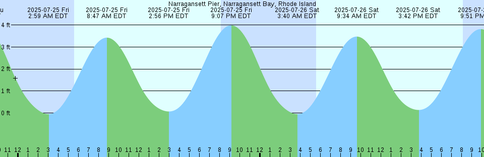 Tide chart: Ocean City, New Jersey