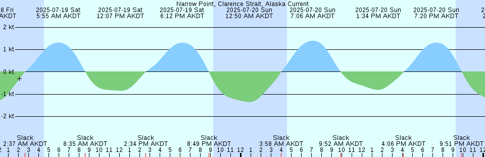 Tide chart: Ocean Falls, British Columbia