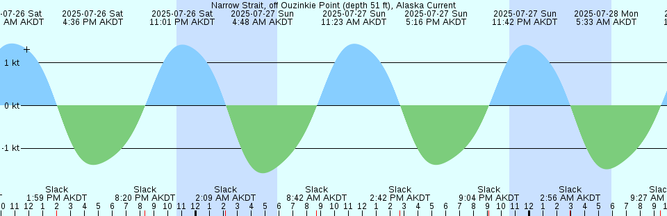 Tide chart: Ocean Reef Harbor, Key Largo, Florida
