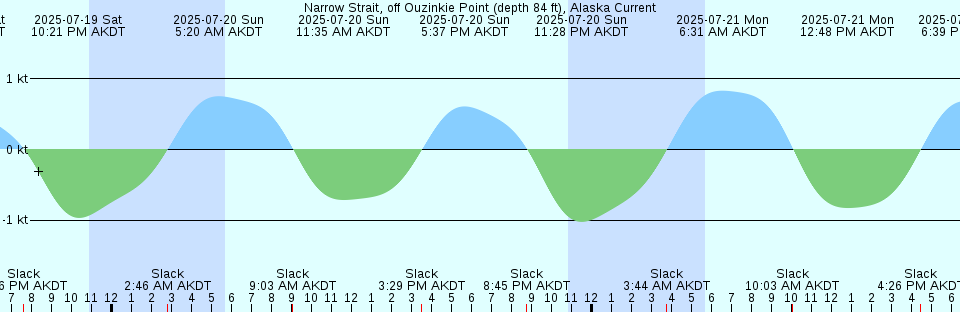 Tide chart: Ocean Ridge, ICWW, Florida