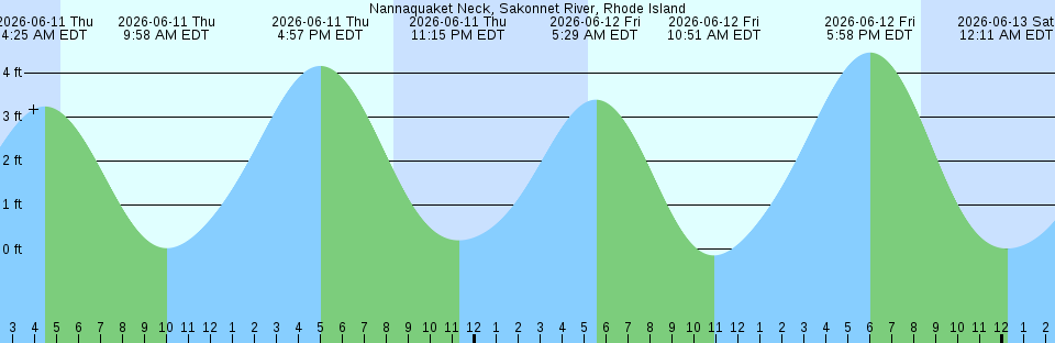 Tide chart:  Old Ferry Point, East River, New York, New York