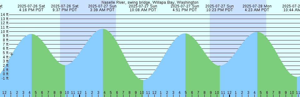 Tide chart: Ocella Creek, 2 mi. above entrance, South Carolina
