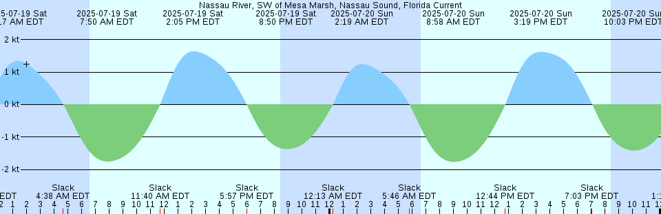 Tide chart: Ocracoke Inlet, North Carolina