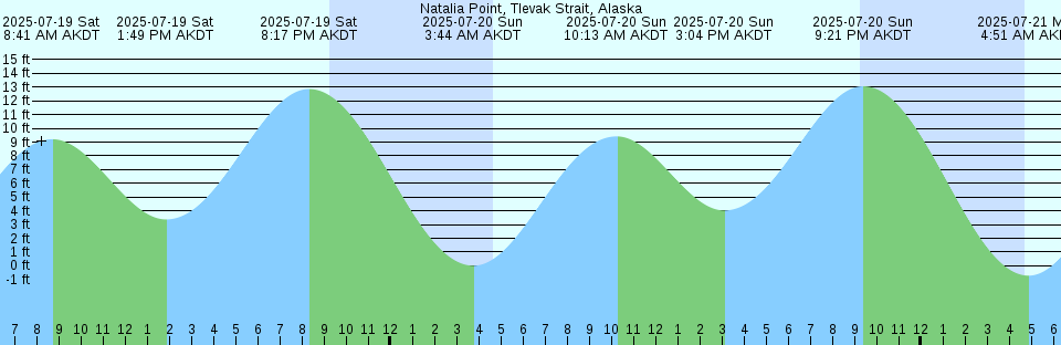 Tide chart: Octopus Islands, British Columbia