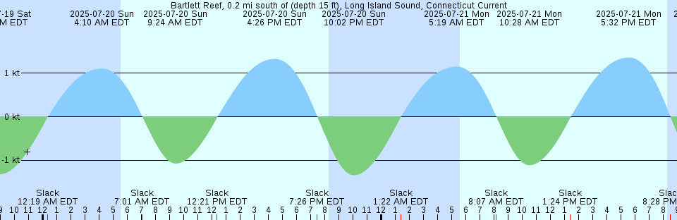 Tide chart: Bamfield, British Columbia (2)