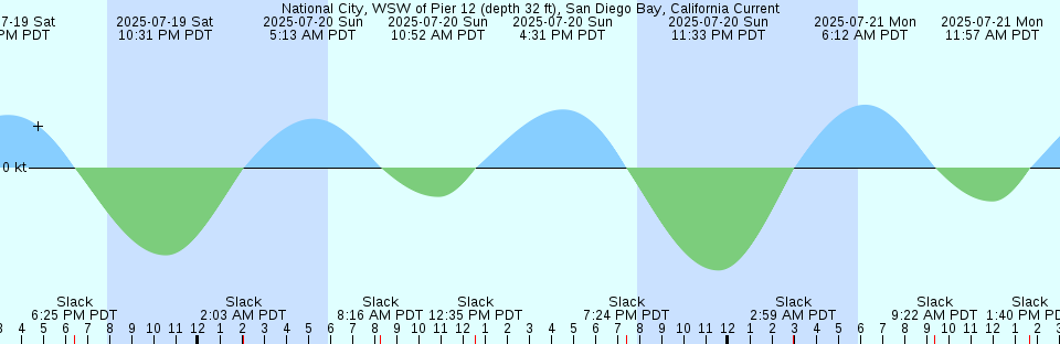 Tide chart: Odawa Wan, Kanagawa, Japan