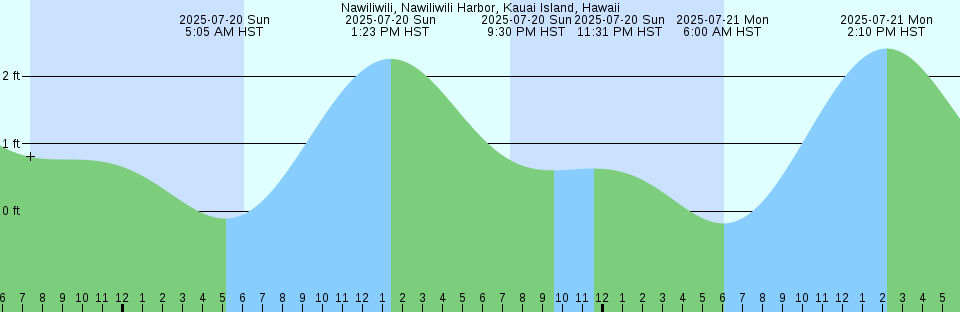 Tide chart: Off Chilmark Pond, Martha's Vineyard, Massachusetts (2)