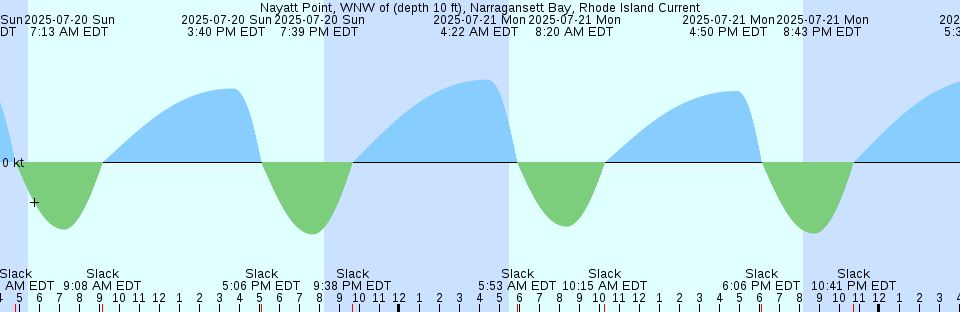 Tide chart: Off Jobs Neck Pond, Martha's Vineyard, Massachusetts