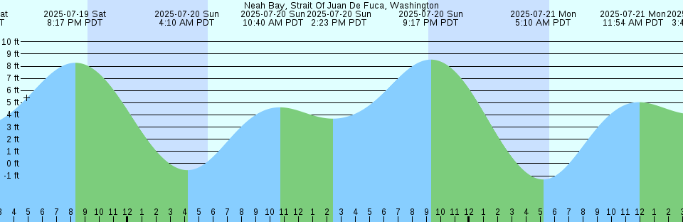 Tide chart: Off Jobs Neck Pond, Martha's Vineyard, Massachusetts (2)