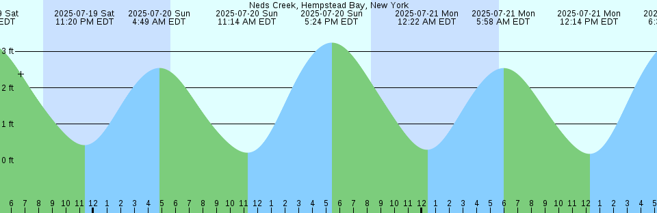 Tide chart: Off Lake Tashmoo, Martha's Vineyard, Massachusetts