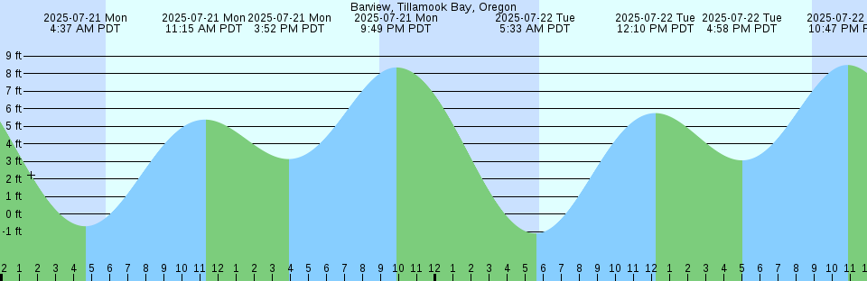 Tide chart: Bampfield Head, Endeavour Strait