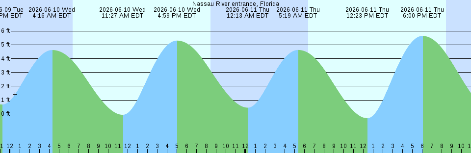 Tide chart:  Olympia, Washington