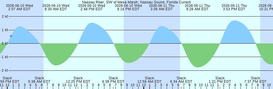 Tide chart:  Olympia, Washington