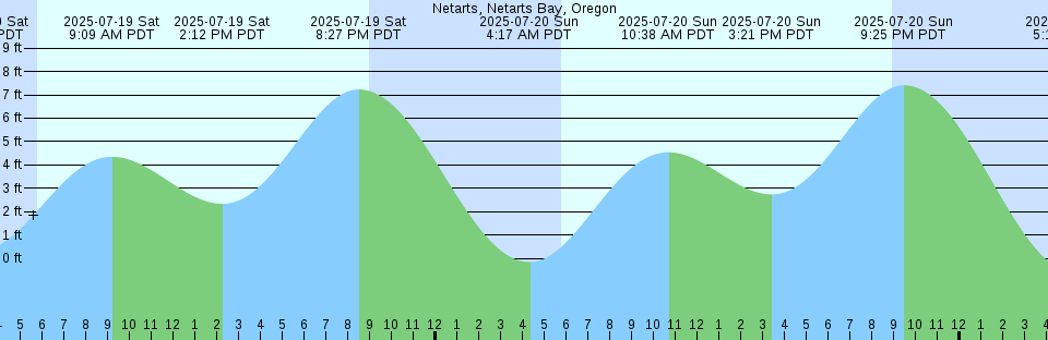 Tide chart: Ogusi Wan, Nagasaki, Japan