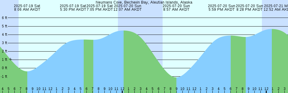 Tide chart: Ohata, Aomori, Japan
