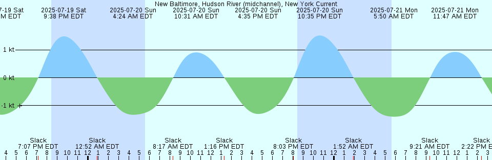 Tide chart: Ohio Key-Bahía Honda Key Channel, west side, Florida
