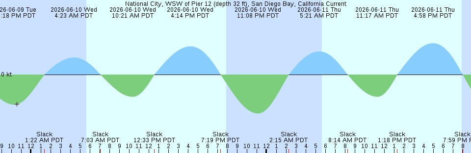 Tide chart:  Omodaka Wan, Nagasaki, Japan