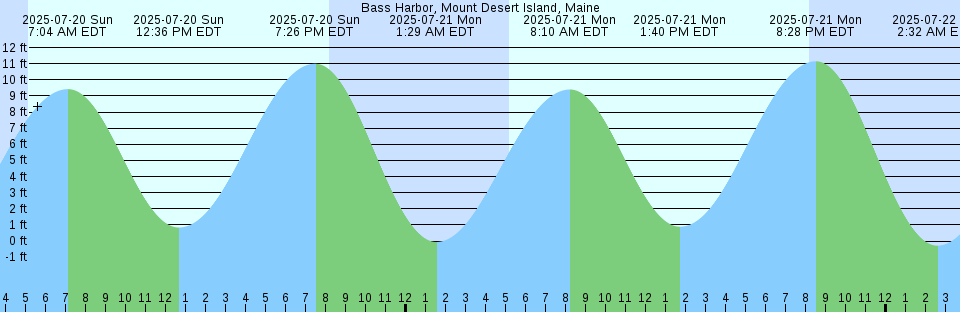 Tide chart: Banda Harbour (Naira), Indonesia