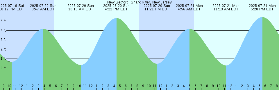 Tide chart: Oita-Turusaki, Oita, Japan (2)
