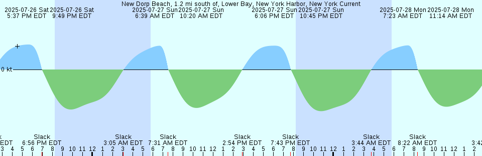 Tide chart: Okha, India