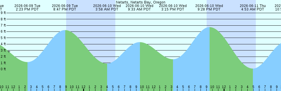 Tide chart:  Onomichi, Japan