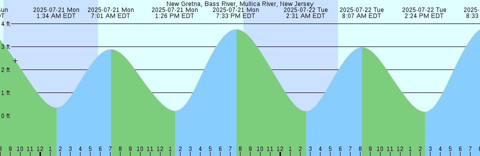 Tide chart: Okitu, Sizuoka, Japan