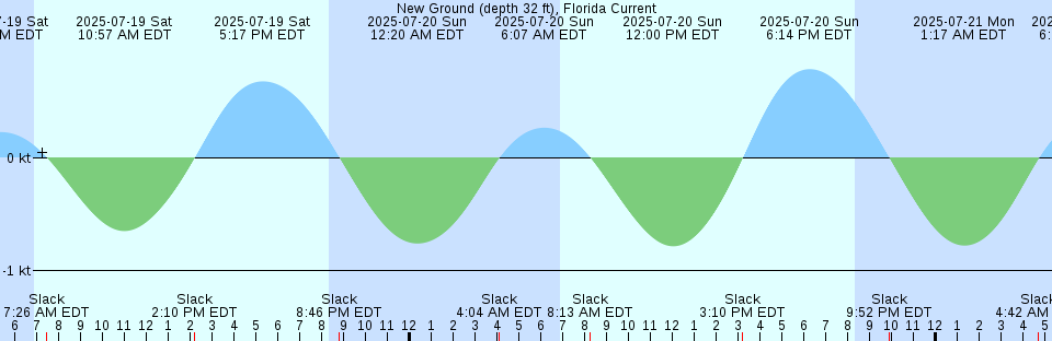 Tide chart: Oku-No-Uti, Hirosima, Japan