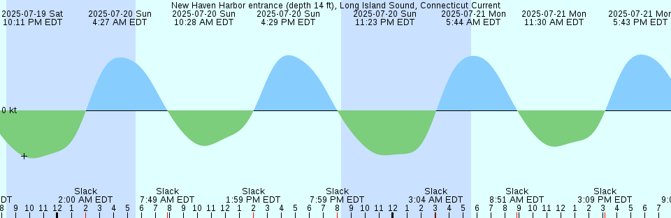Tide chart: Old Bridge, South River, New Jersey