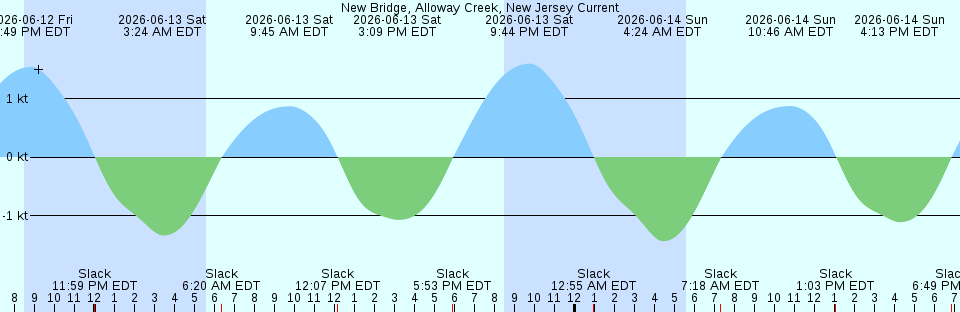 Tide chart:  Orange Park, St. Johns River, Florida