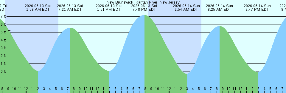 Tide chart:  Orange Park, St. Johns River, Florida (2)