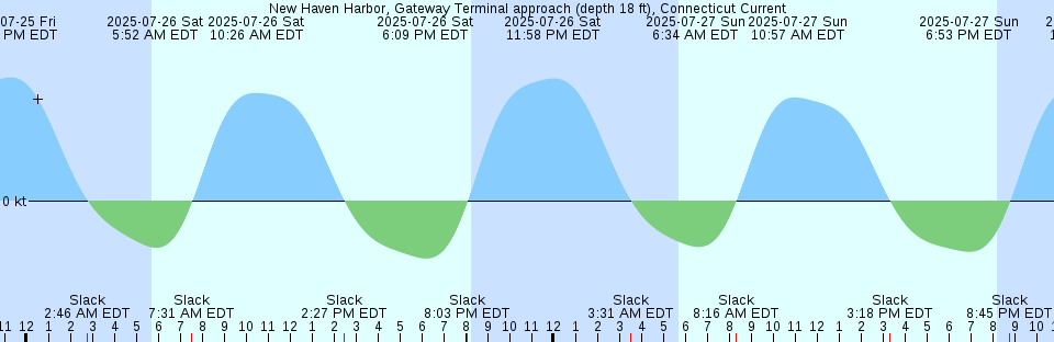 Tide chart: Old Frenchtown Wharf, Maryland