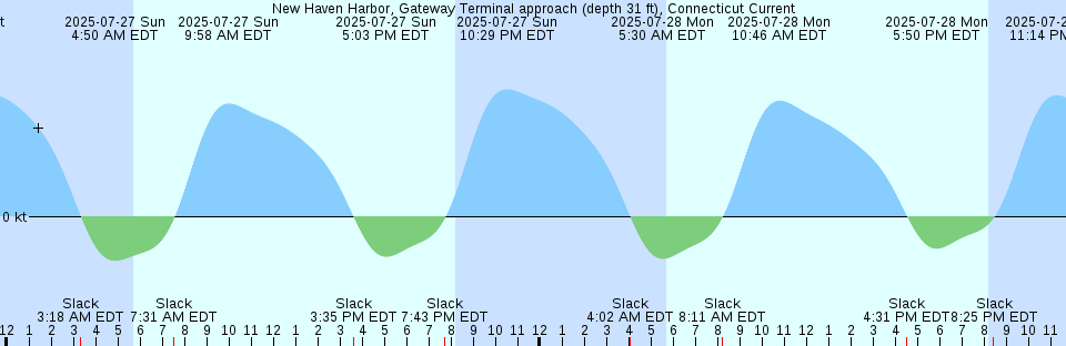 Tide chart: Old Harry, Nova Scotia
