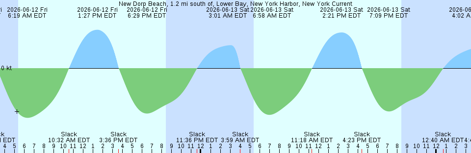 Tide chart:  Orcas, Orcas Island, Washington