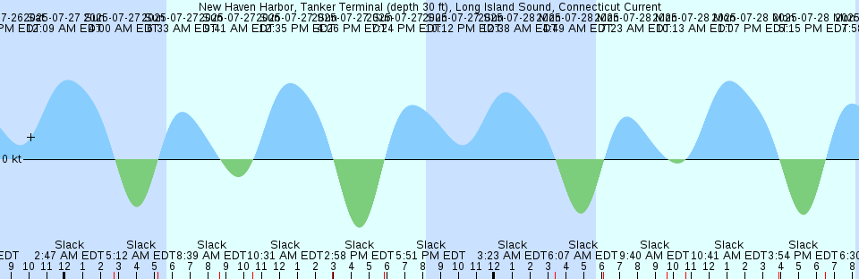 Tide chart: Old Rice Mill, West Branch, Cooper River, South Carolina