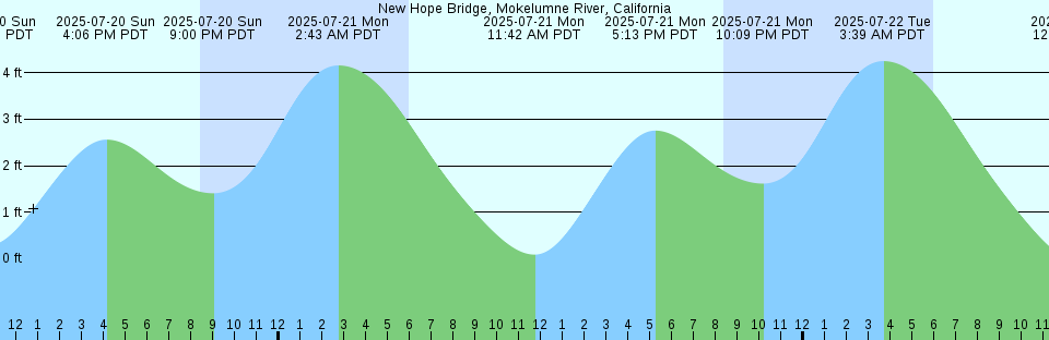 Tide chart: Old Saybrook Point, Connecticut
