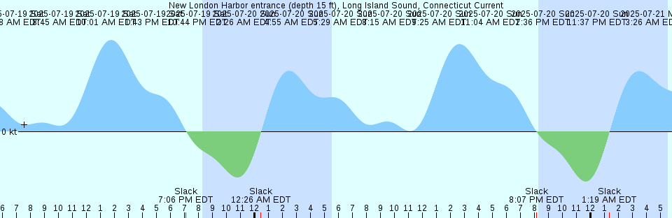 Tide chart: Old Saybrook Point, Connecticut (2)