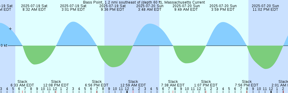 Tide chart: Bandon, Coquille River, Oregon
