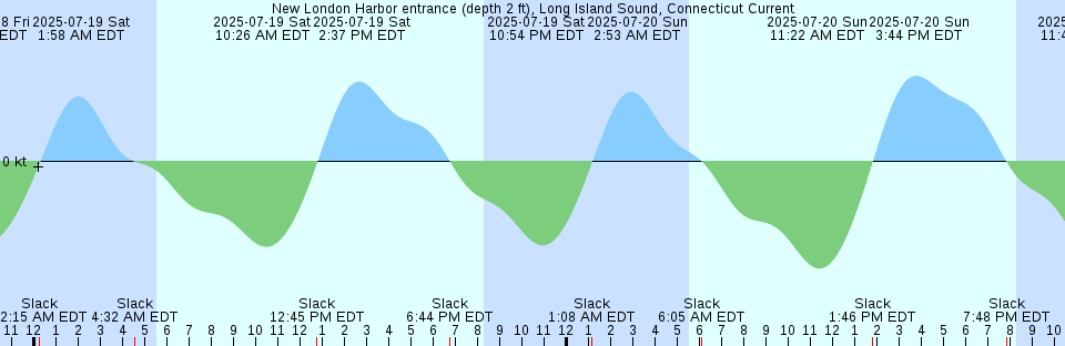 Tide chart: Old Tampa Bay Entrance (Port Tampa), Florida Current
