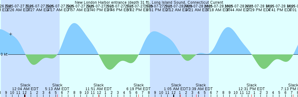 Tide chart: Old Tea Kettle Creek (Daymark #173), Georgia