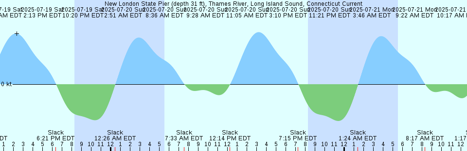 Tide chart: Old Town Point Wharf, Maryland