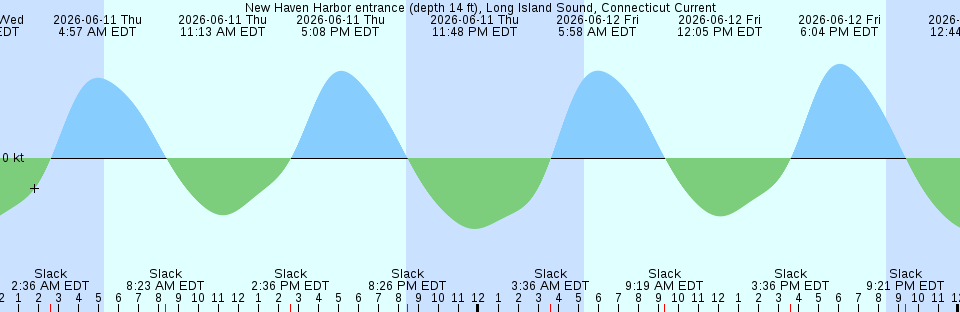 Tide chart:  Ortega River Entrance, Florida (2)