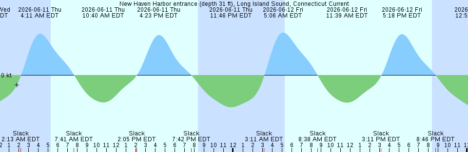 Tide chart:  Ortega River Entrance, Florida (3)