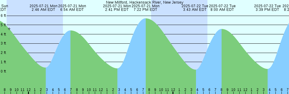 Tide chart: Old Turtle Thorofare, RR. bridge, New Jersey