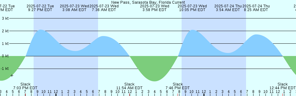 Tide chart: Olele Point, 1.8 mile ENE of, Washington Current