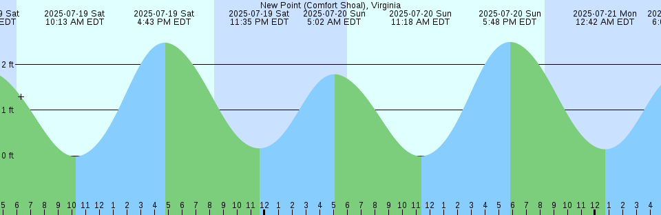 Tide chart: Olympia, Washington