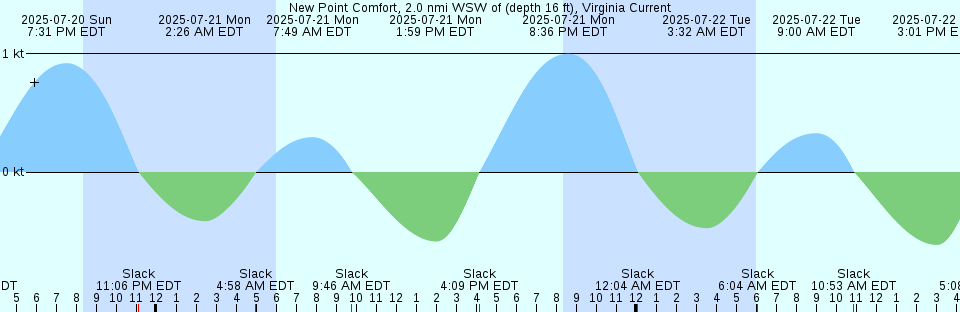Tide chart: Olympia, Washington