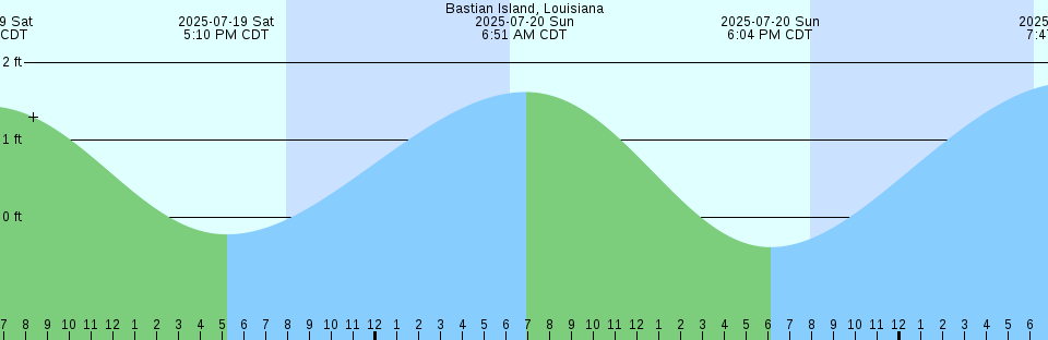 Tide chart: Bangkok, Thailand
