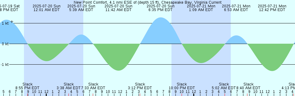 Tide chart: Oma, Aomori, Japan