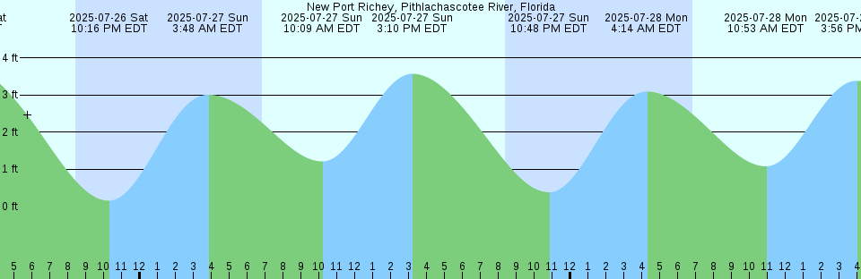 Tide chart: Omati, Papua New Guinea